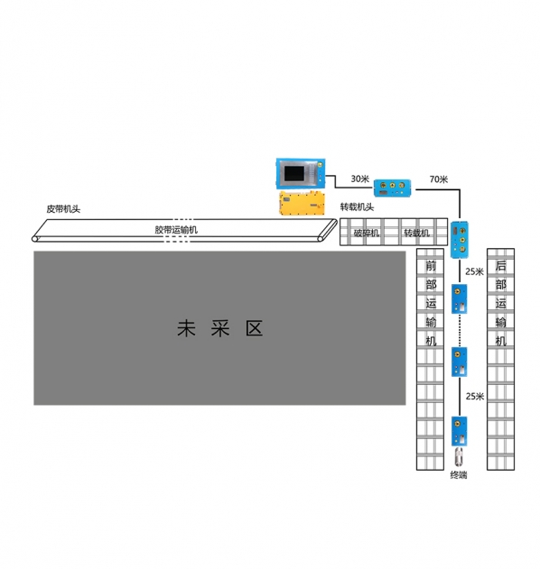 礦用工作面通信控制系統(tǒng)