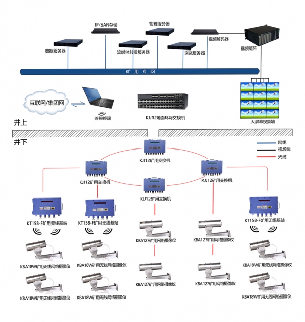 礦用視頻監(jiān)控系統(tǒng)