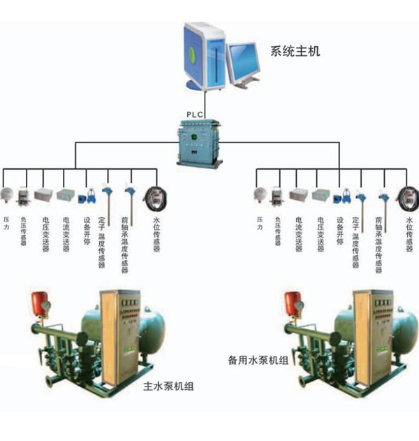 煤礦泵房集控系統(tǒng)